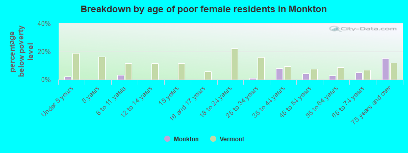 Breakdown by age of poor female residents in Monkton