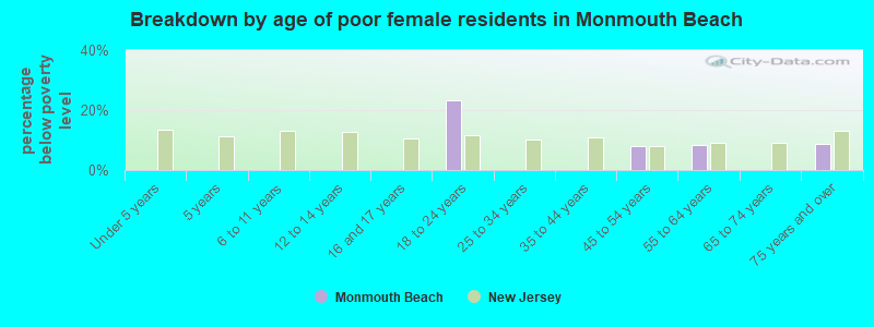 Breakdown by age of poor female residents in Monmouth Beach