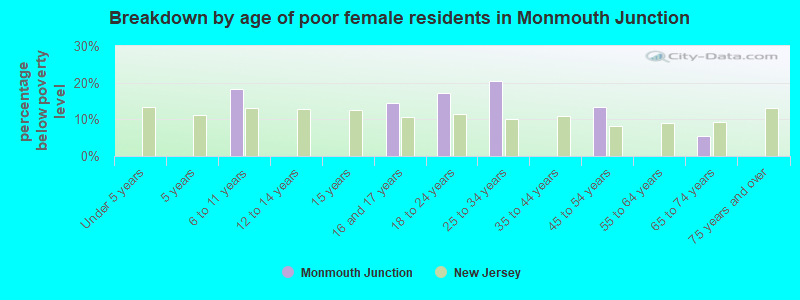 Breakdown by age of poor female residents in Monmouth Junction