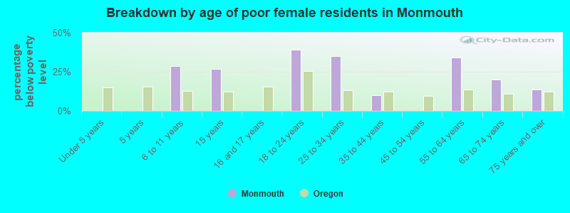 Breakdown by age of poor female residents in Monmouth