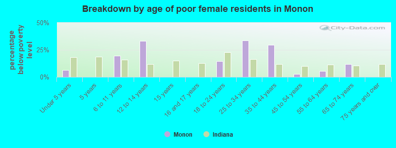 Breakdown by age of poor female residents in Monon