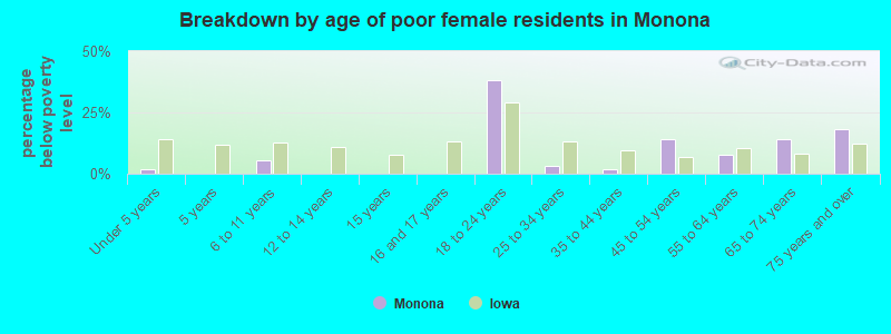 Breakdown by age of poor female residents in Monona