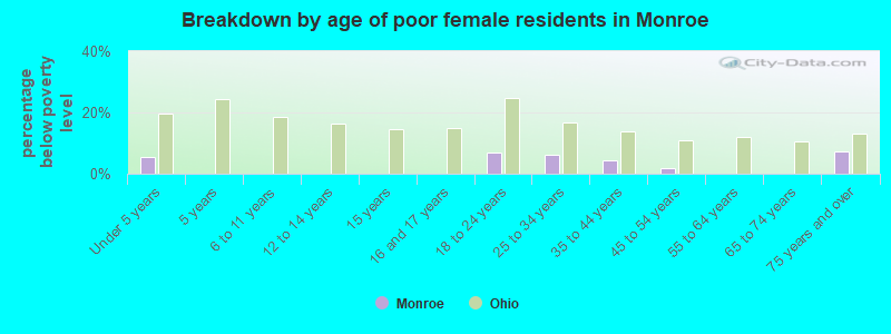 Breakdown by age of poor female residents in Monroe