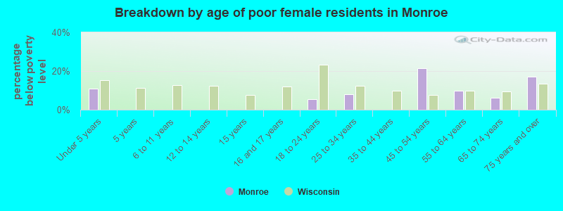 Breakdown by age of poor female residents in Monroe