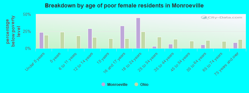 Breakdown by age of poor female residents in Monroeville