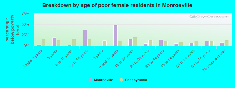 Breakdown by age of poor female residents in Monroeville