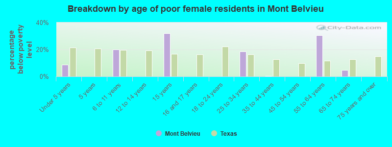 Breakdown by age of poor female residents in Mont Belvieu
