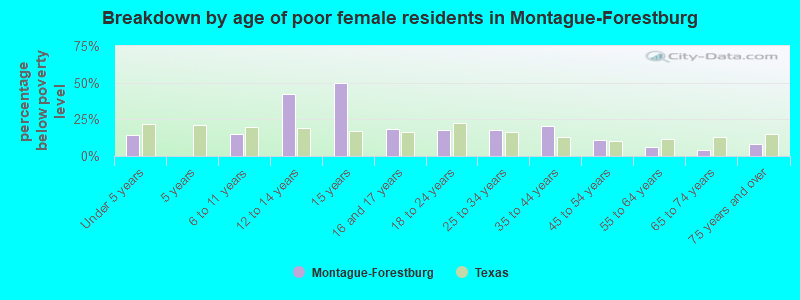 Breakdown by age of poor female residents in Montague-Forestburg