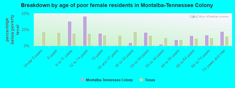 Breakdown by age of poor female residents in Montalba-Tennessee Colony