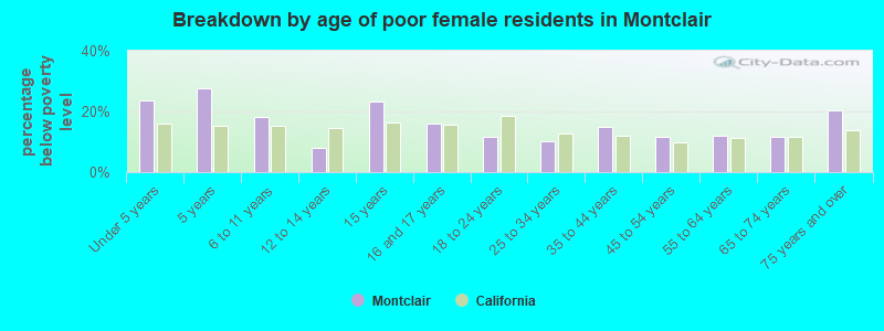 Breakdown by age of poor female residents in Montclair