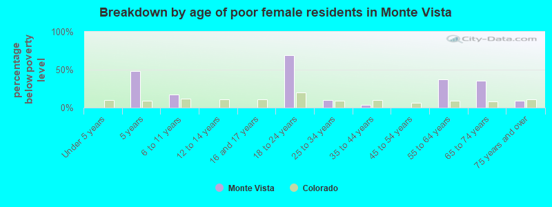 Breakdown by age of poor female residents in Monte Vista