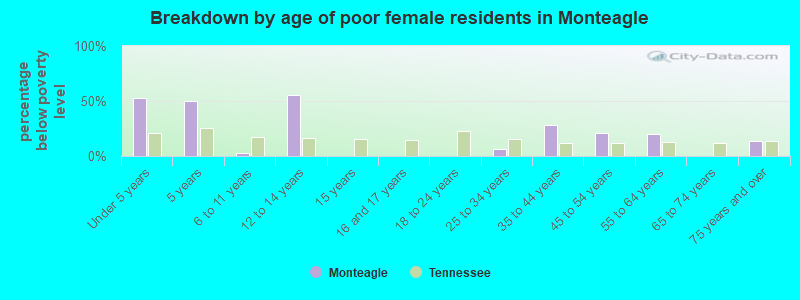 Breakdown by age of poor female residents in Monteagle