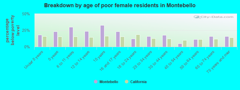 Breakdown by age of poor female residents in Montebello