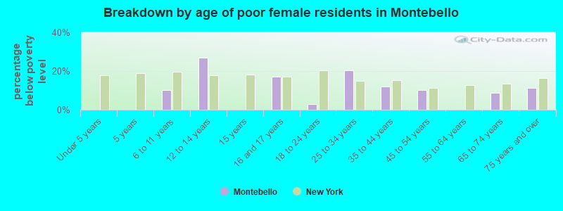 Breakdown by age of poor female residents in Montebello