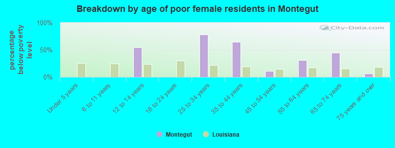 Breakdown by age of poor female residents in Montegut