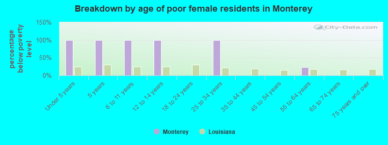 Breakdown by age of poor female residents in Monterey