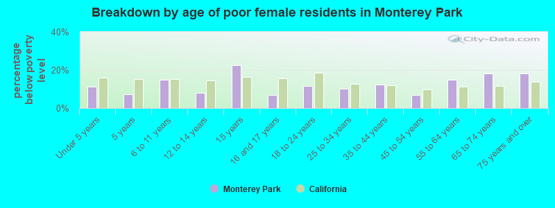 Breakdown by age of poor female residents in Monterey Park