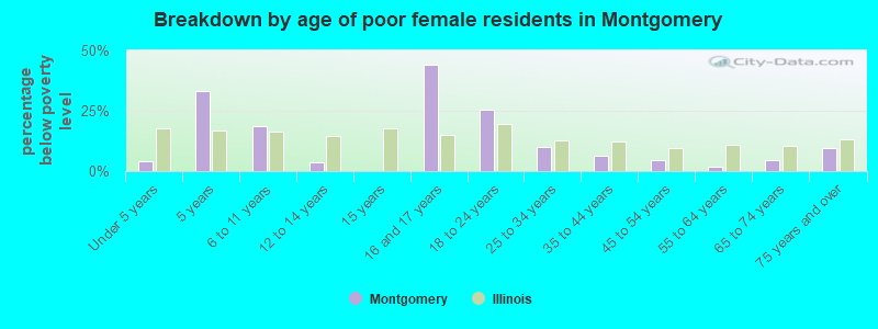 Breakdown by age of poor female residents in Montgomery