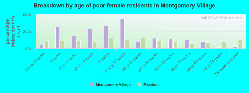 Breakdown by age of poor female residents in Montgomery Village