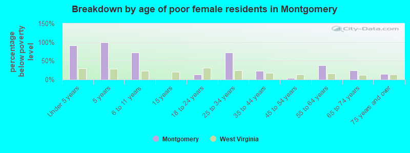 Breakdown by age of poor female residents in Montgomery