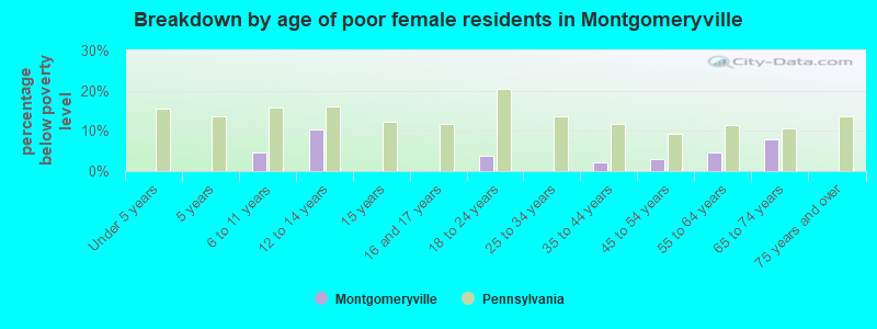 Breakdown by age of poor female residents in Montgomeryville