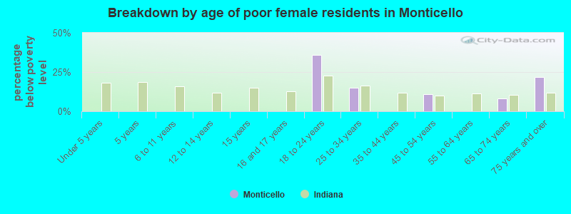 Breakdown by age of poor female residents in Monticello