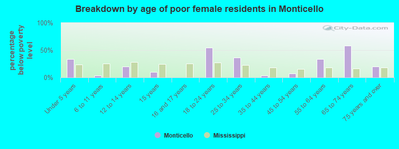 Breakdown by age of poor female residents in Monticello