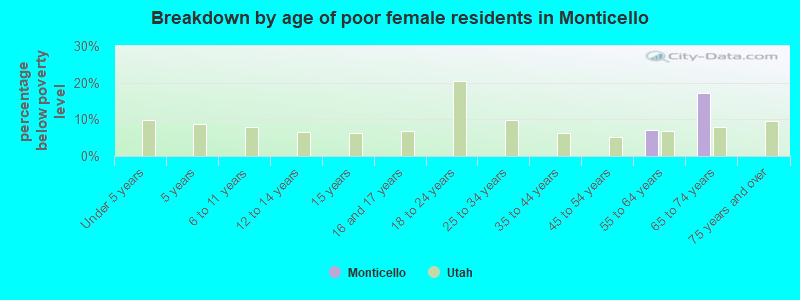 Breakdown by age of poor female residents in Monticello