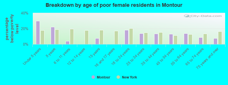 Breakdown by age of poor female residents in Montour