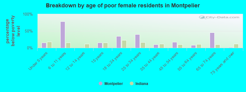 Breakdown by age of poor female residents in Montpelier