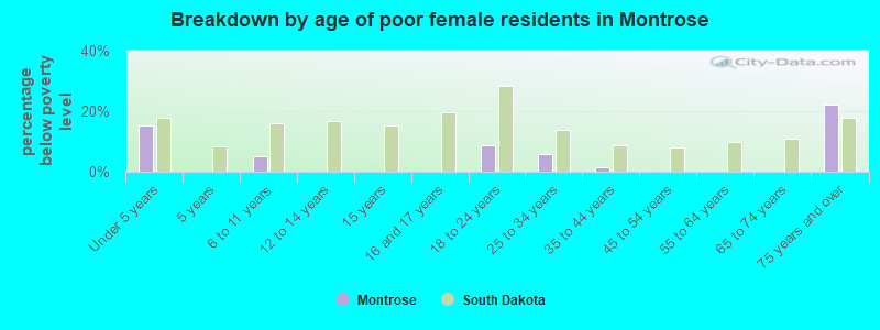 Breakdown by age of poor female residents in Montrose