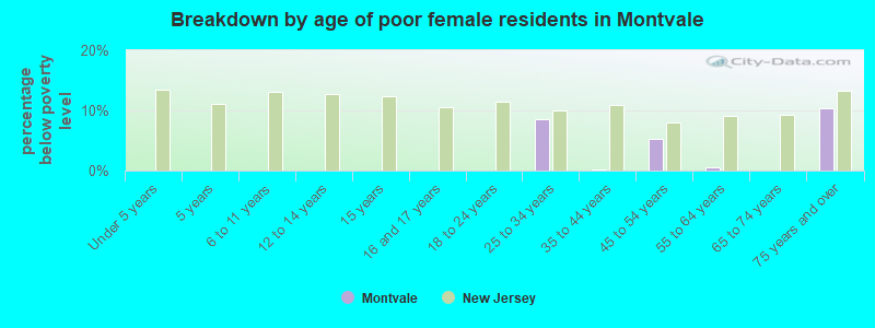 Breakdown by age of poor female residents in Montvale