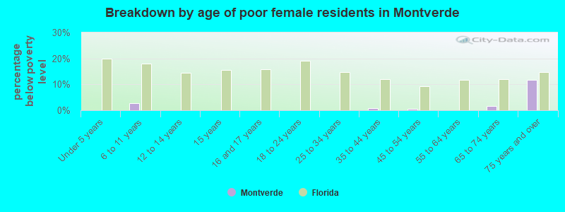 Breakdown by age of poor female residents in Montverde