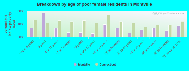 Breakdown by age of poor female residents in Montville