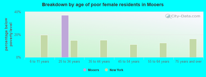 Breakdown by age of poor female residents in Mooers