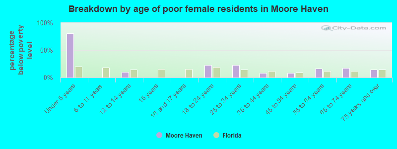 Breakdown by age of poor female residents in Moore Haven