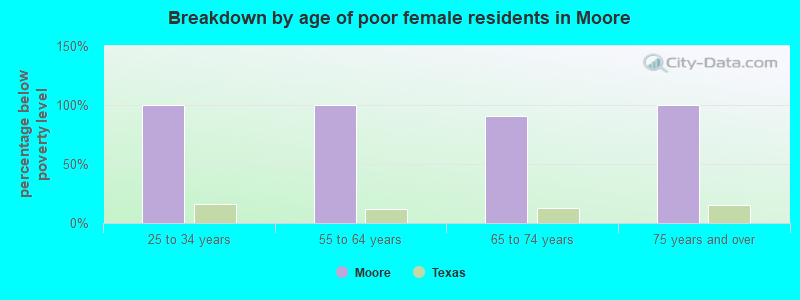 Breakdown by age of poor female residents in Moore