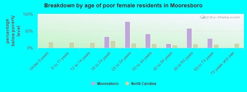 Breakdown by age of poor female residents in Mooresboro