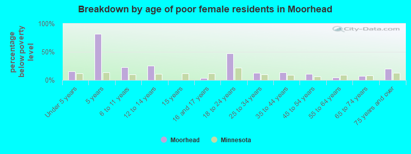 Breakdown by age of poor female residents in Moorhead