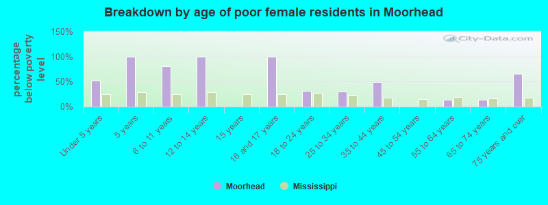 Breakdown by age of poor female residents in Moorhead