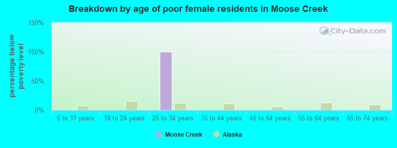 Breakdown by age of poor female residents in Moose Creek