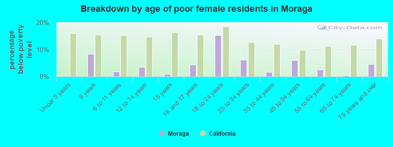 Breakdown by age of poor female residents in Moraga