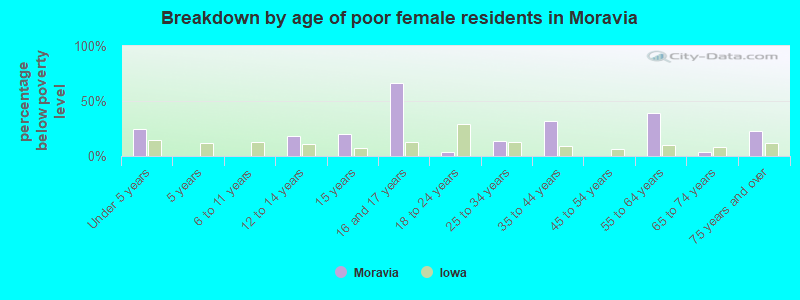 Breakdown by age of poor female residents in Moravia