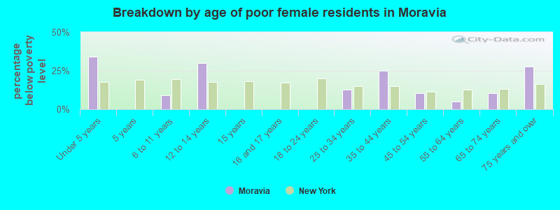 Breakdown by age of poor female residents in Moravia