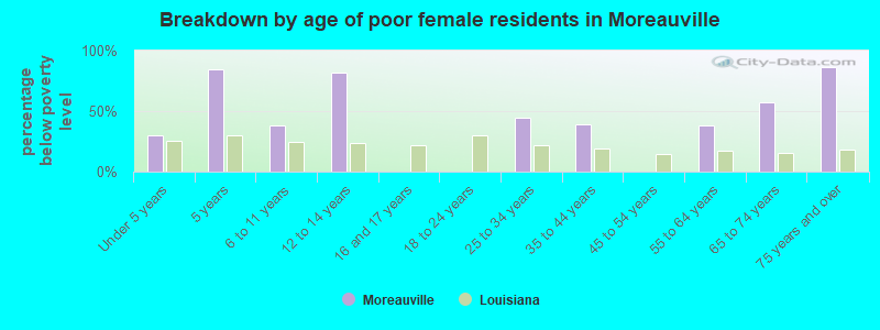 Breakdown by age of poor female residents in Moreauville