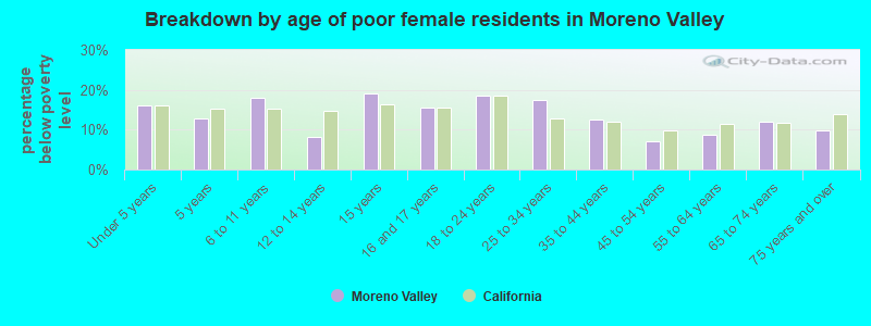 Breakdown by age of poor female residents in Moreno Valley