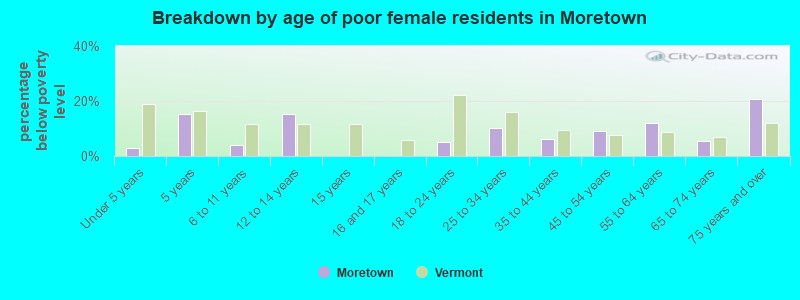 Breakdown by age of poor female residents in Moretown