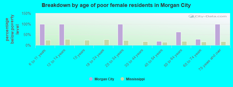 Breakdown by age of poor female residents in Morgan City