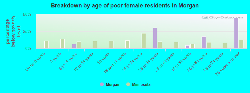Breakdown by age of poor female residents in Morgan