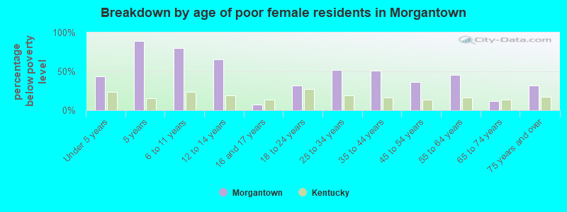 Breakdown by age of poor female residents in Morgantown